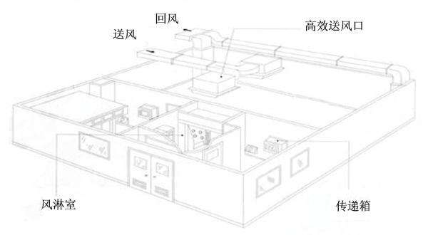 潔凈室換氣次數(shù)與人數(shù)控制